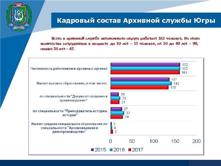 Кадровый состав Архивной службы Югры Всего в архивной службе автономного округа работает 161 человек.
