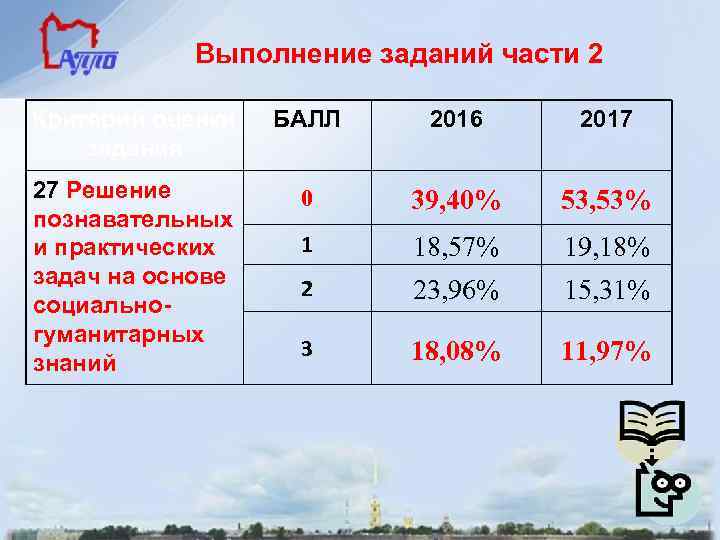 Выполнение заданий части 2 Критерий оценки задания БАЛЛ 2016 2017 27 Решение познавательных и