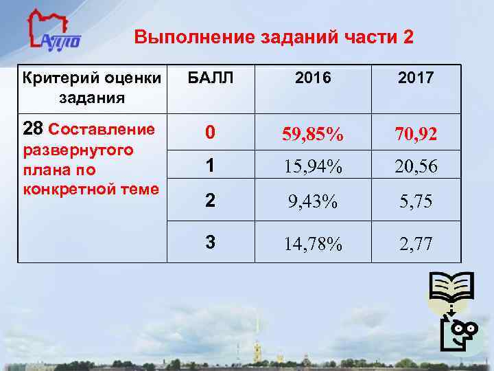 Выполнение заданий части 2 Критерий оценки задания БАЛЛ 2016 2017 28 Составление 0 59,