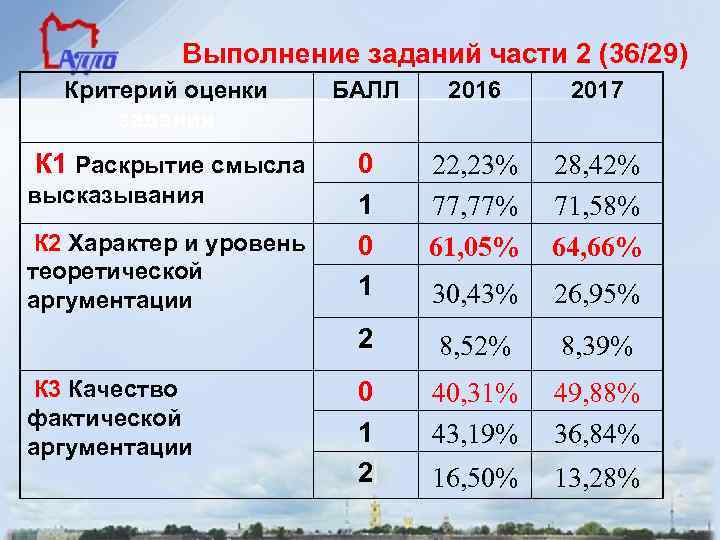 Выполнение заданий части 2 (36/29) Критерий оценки задания БАЛЛ 2016 2017 К 1 Раскрытие