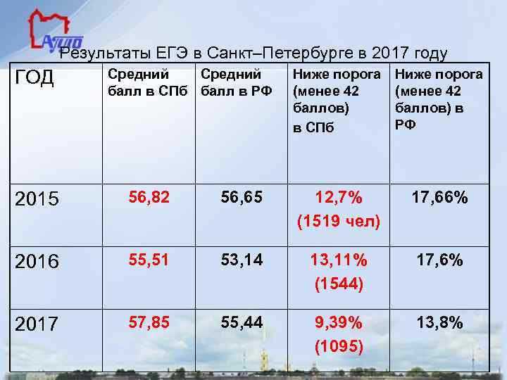 Результаты ЕГЭ в Санкт–Петербурге в 2017 году ГОД Средний балл в СПб 2015 56,