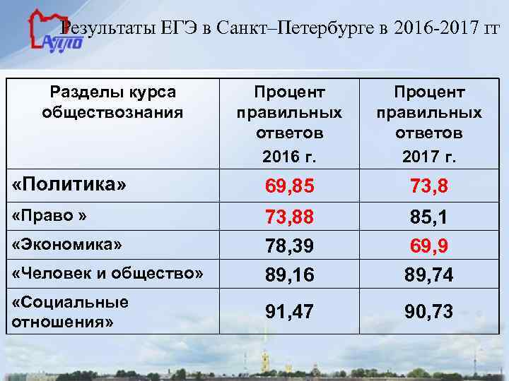 Результаты ЕГЭ в Санкт–Петербурге в 2016 -2017 гг Разделы курса обществознания Процент правильных ответов