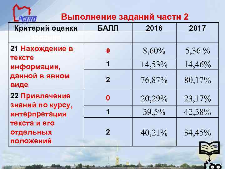 Выполнение заданий части 2 Критерий оценки задания 21 Нахождение в тексте информации, данной в