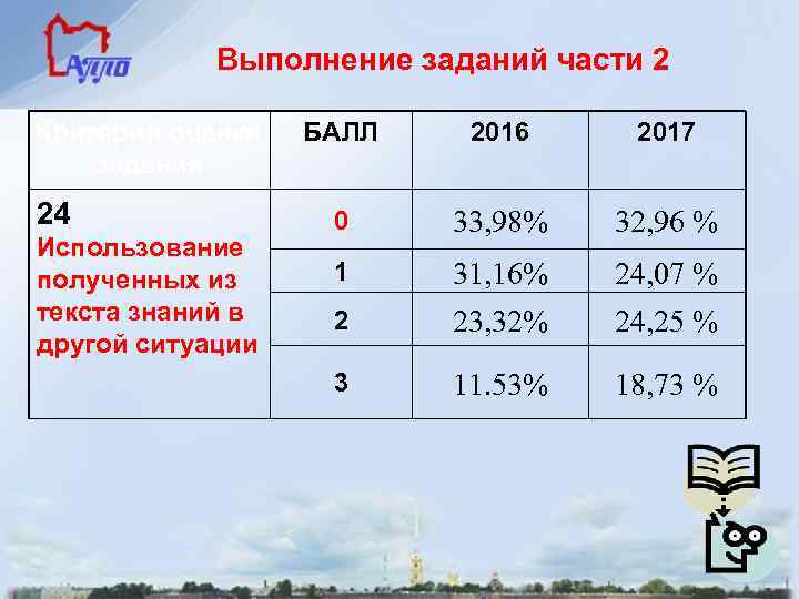 Выполнение заданий части 2 Критерий оценки задания 24 Использование полученных из текста знаний в