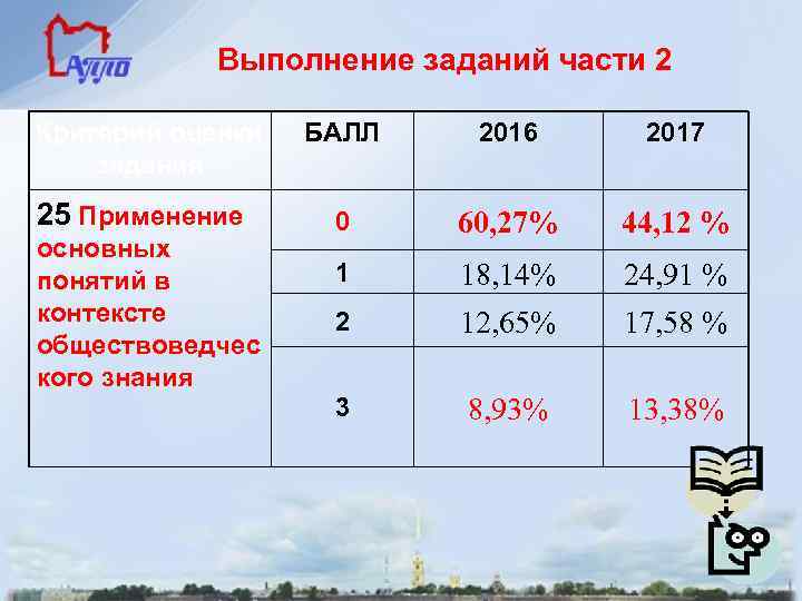 Выполнение заданий части 2 Критерий оценки задания 25 Применение основных понятий в контексте обществоведчес