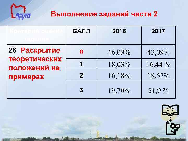 Выполнение заданий части 2 Критерий оценки задания БАЛЛ 2016 2017 26 Раскрытие теоретических положений