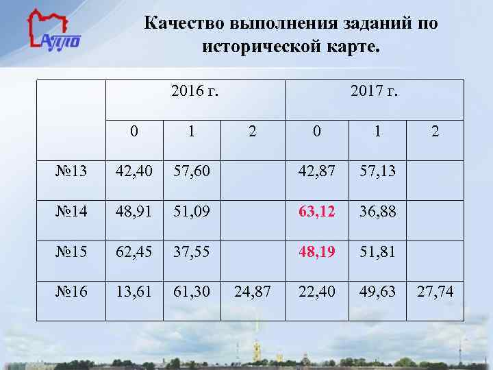 Качество выполнения заданий по исторической карте. 2016 г. 2017 г. 0 1 2 №