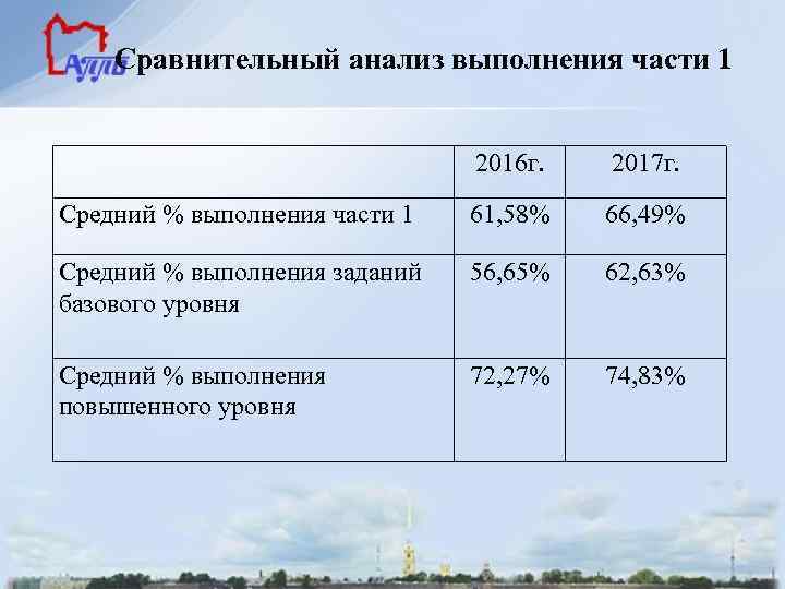 Сравнительный анализ выполнения части 1 2016 г. 2017 г. Средний % выполнения части 1