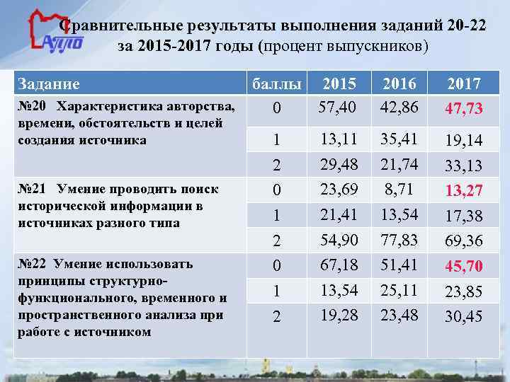 Сравнительные результаты выполнения заданий 20 -22 за 2015 -2017 годы (процент выпускников) Задание баллы