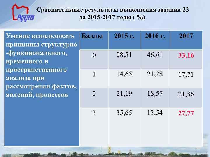 Сравнительные результаты выполнения задания 23 за 2015 -2017 годы ( %) Умение использовать Баллы