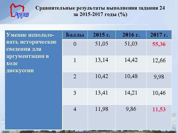 Сравнительные результаты выполнения задания 24 за 2015 -2017 годы (%) Умение использовать исторические сведения