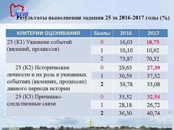 Результаты выполнения задания 25 за 2016 -2017 годы (%) КРИТЕРИИ ОЦЕНИВАНИЯ Баллы 2016 2017