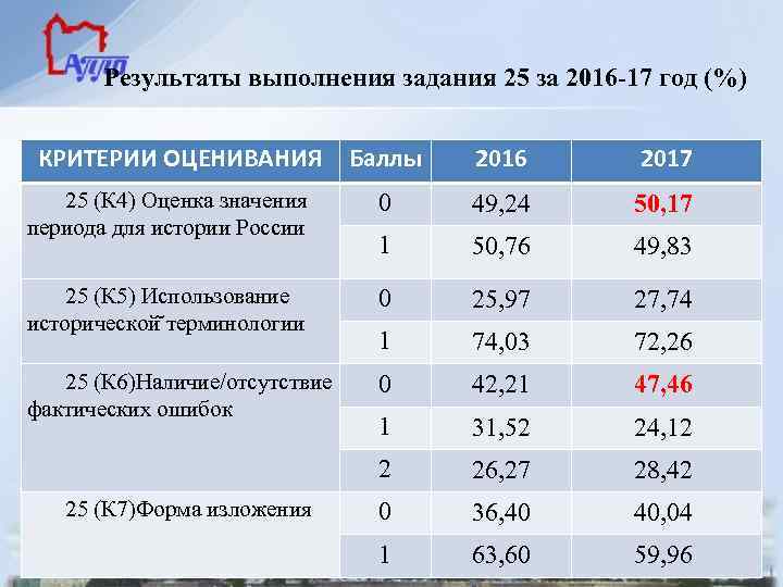 Результаты выполнения задания 25 за 2016 -17 год (%) КРИТЕРИИ ОЦЕНИВАНИЯ Баллы 2016 2017