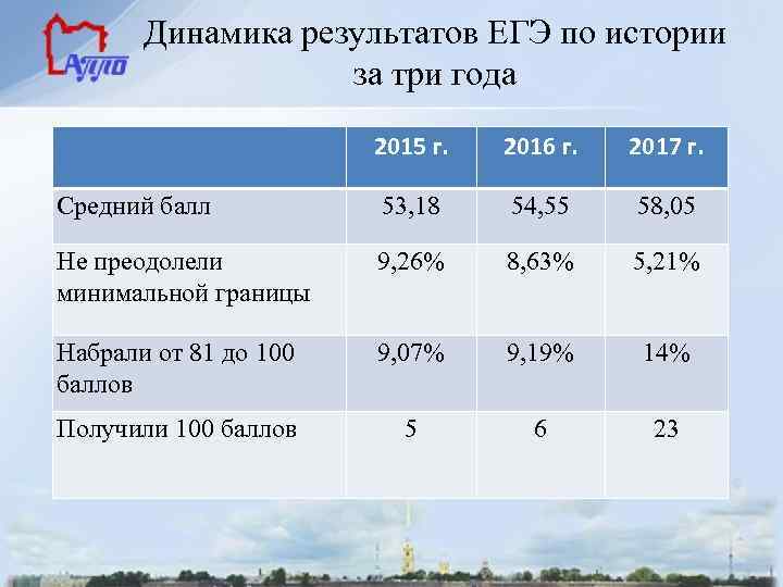 Динамика результатов ЕГЭ по истории за три года 2015 г. 2016 г. 2017 г.