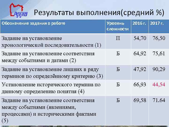 Результаты выполнения(средний %) Обозначение задания в работе Уровень 2016 г. 2017 г. сложности Задание