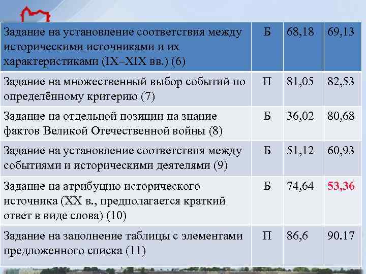 Задание на установление соответствия между историческими источниками и их характеристиками (IX–XIX вв. ) (6)