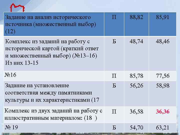 Задание на анализ исторического источника (множественный выбор) (12) П 88, 82 85, 91 Комплекс