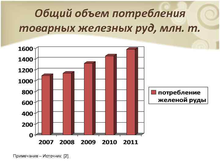 Объем потребления