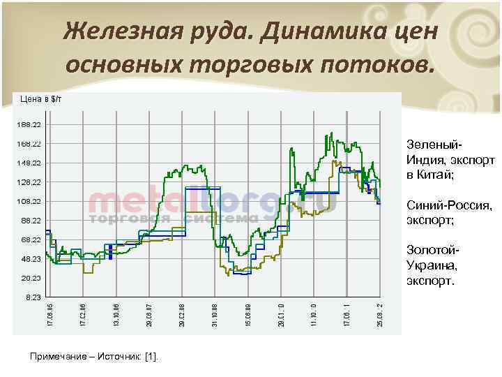 Сколько стоят железы. Динамика цен на железную руду. Рынок железной руды. Мировой рынок железной руды. Стоимость железной руды.