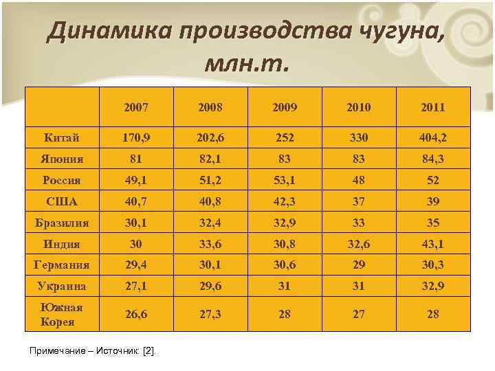 Млн т. Объёмы производства чугуна. Страны по производству чугуна. Страны Лидеры по производству чугуна. Лидеры по производству чугуна в мире.