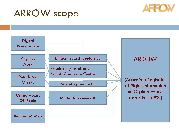 ARROW scope Digital Preservation Orphan Works Out-of-Print Works Online Access OP Books Business Models