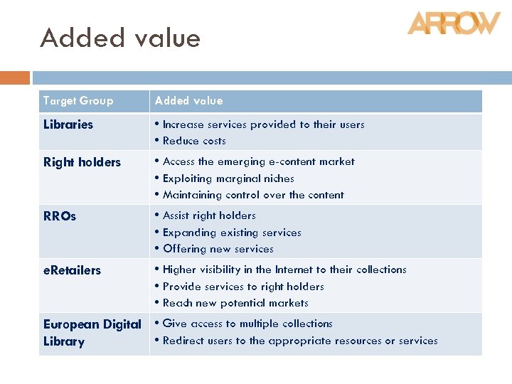 Added value Target Group Added value Libraries • Increase services provided to their users