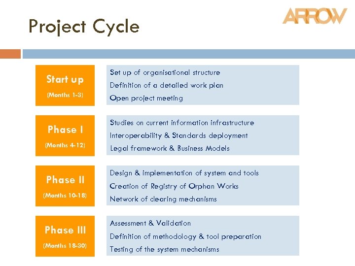 Project Cycle Start up (Months 1 -3) Phase I (Months 4 -12) Phase II