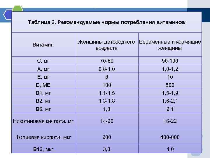 Таблица 2. Рекомендуемые нормы потребления витаминов Витамин Женщины детородного Беременные и кормящие возраста женщины