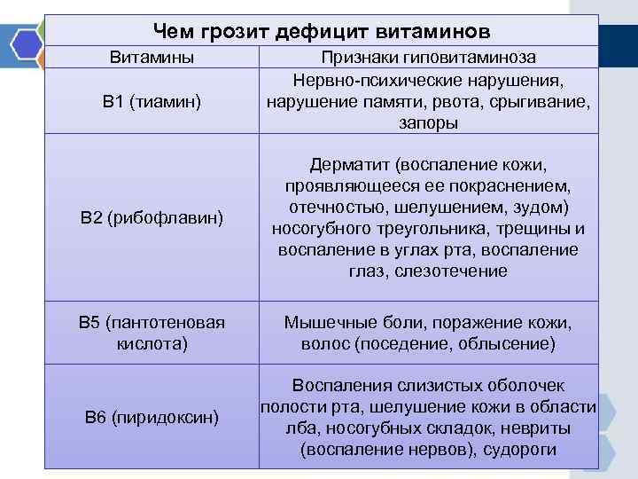 Чем грозит дефицит витаминов Витамины В 1 (тиамин) Признаки гиповитаминоза Нервно-психические нарушения, нарушение памяти,