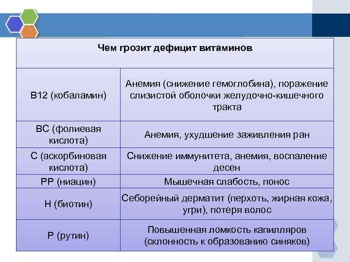 Чем грозит дефицит витаминов В 12 (кобаламин) Анемия (снижение гемоглобина), поражение слизистой оболочки желудочно-кишечного