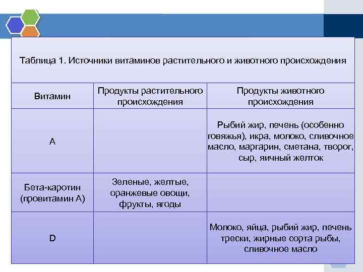 Таблица 1. Источники витаминов растительного и животного происхождения Продукты растительного происхождения Продукты животного происхождения