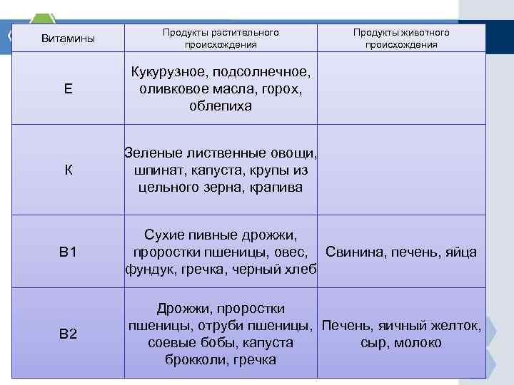 Витамины Продукты растительного происхождения Продукты животного происхождения Е Кукурузное, подсолнечное, оливковое масла, горох, облепиха