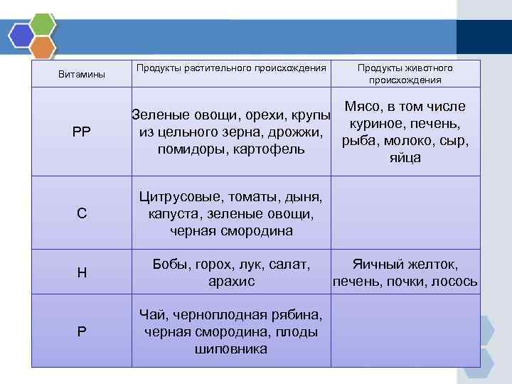 Витамины РР Продукты растительного происхождения Продукты животного происхождения Мясо, в том числе Зеленые овощи,