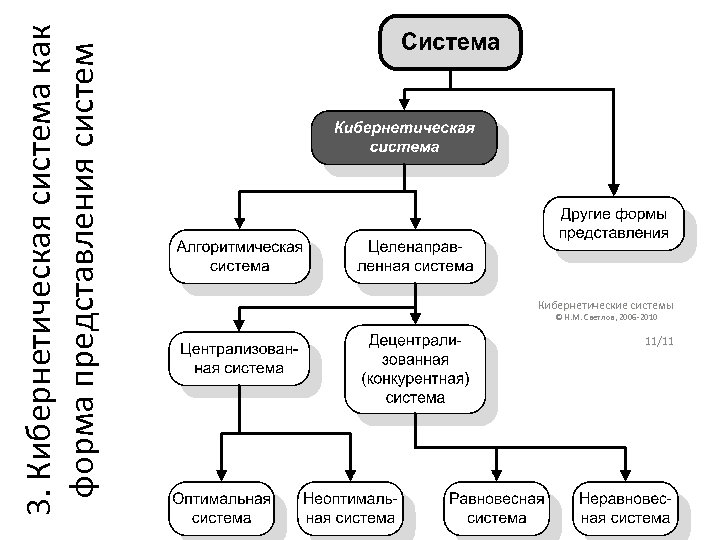 3. Кибернетическая система как форма представления систем Кибернетические системы © Н. М. Светлов, 2006