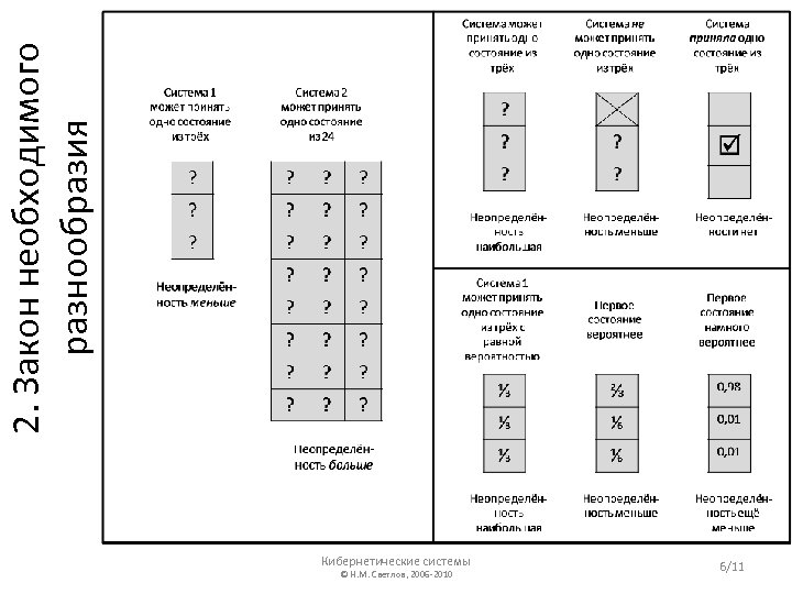 2. Закон необходимого разнообразия Кибернетические системы © Н. М. Светлов, 2006 -2010 6/11 
