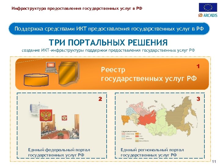 Инфраструктура предоставления государственных услуг в РФ Поддержка средствами ИКТ предоставления государственных услуг в РФ