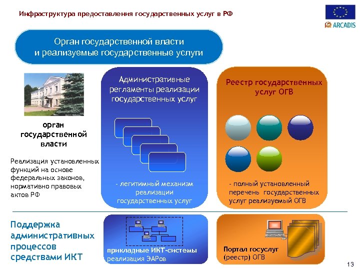 Инфраструктура предоставления государственных услуг в РФ Орган государственной власти и реализуемые государственные услуги Административные