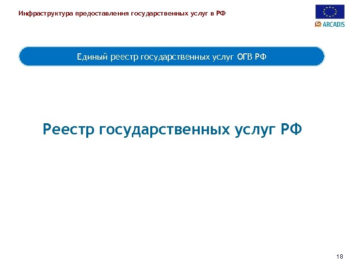 Инфраструктура предоставления государственных услуг в РФ Единый реестр государственных услуг ОГВ РФ Реестр государственных