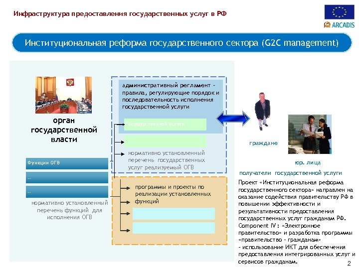 Инфраструктура предоставления государственных услуг в РФ Институциональная реформа государственного сектора (G 2 C management)