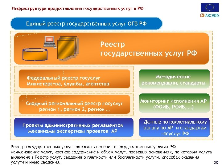 Инфраструктура предоставления государственных услуг в РФ Единый реестр государственных услуг ОГВ РФ Реестр государственных