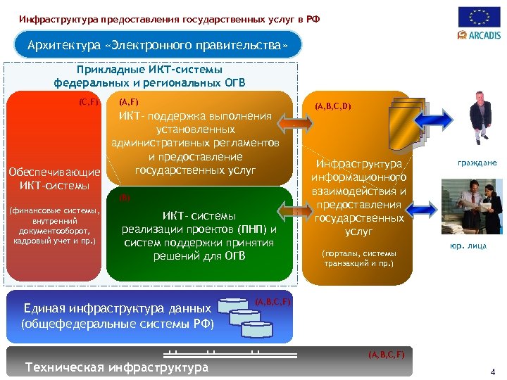 Инфраструктура предоставления государственных услуг в РФ Архитектура «Электронного правительства» Прикладные ИКТ-системы федеральных и региональных