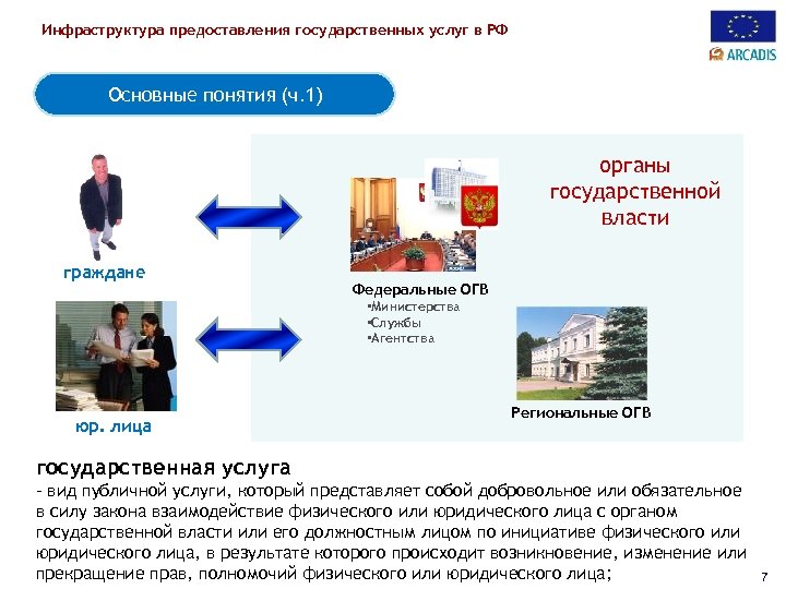 Инфраструктура предоставления государственных услуг в РФ Основные понятия (ч. 1) органы государственной власти граждане
