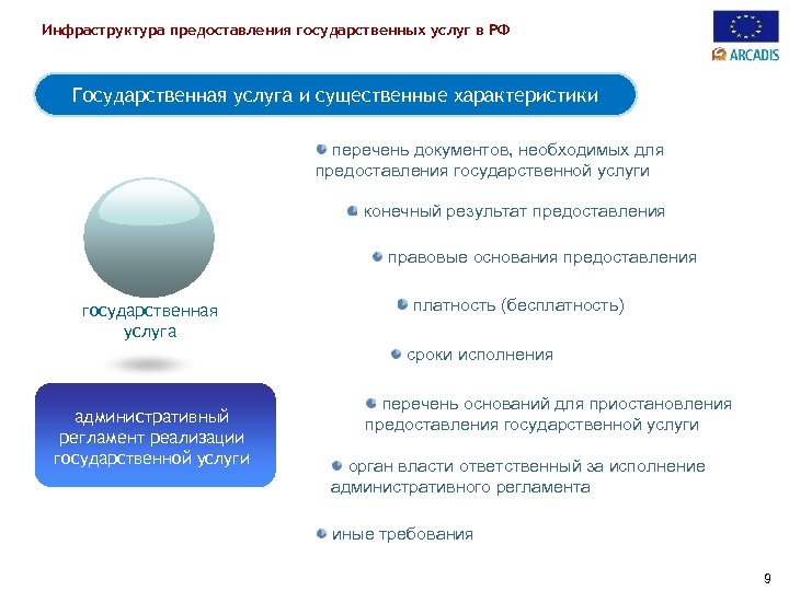 Инфраструктура предоставления государственных услуг в РФ Государственная услуга и существенные характеристики перечень документов, необходимых