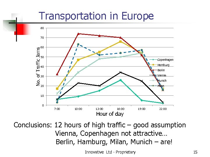 Transportation in Europe 80 No. of Traffic Jams 70 60 50 Copenhagen Hamburg 40