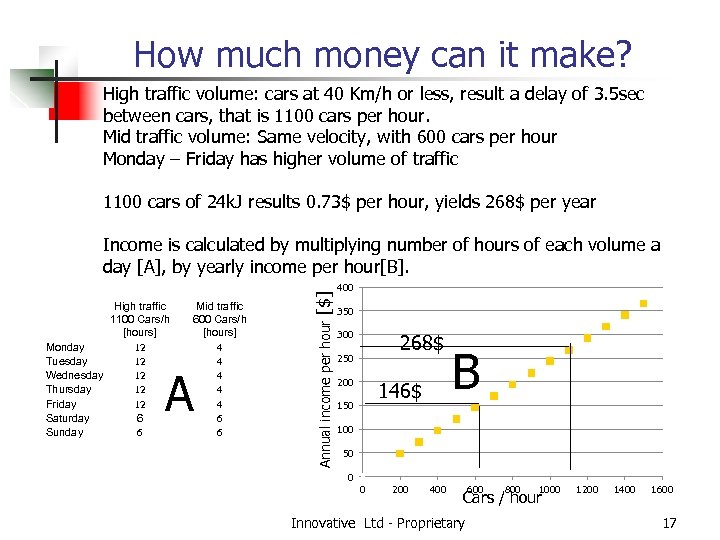 How much money can it make? High traffic volume: cars at 40 Km/h or