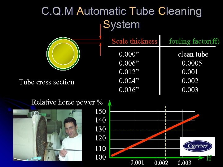 C. Q. M Automatic Tube Cleaning System Scale thickness Tube cross section Relative horse