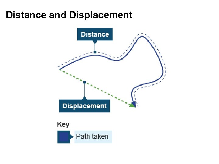 Distance and Displacement 