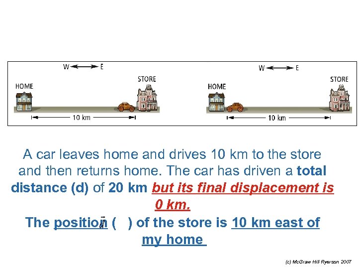A car leaves home and drives 10 km to the store and then returns