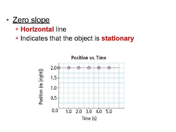  • Zero slope w Horizontal line w Indicates that the object is stationary