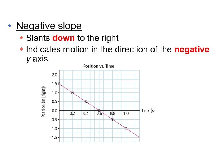  • Negative slope w Slants down to the right w Indicates motion in